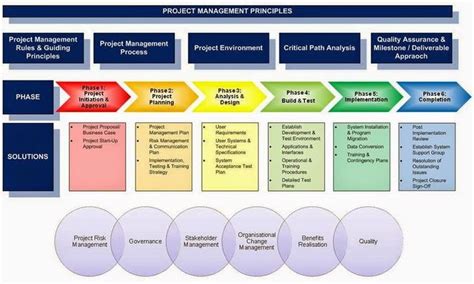 prince2 post project review template